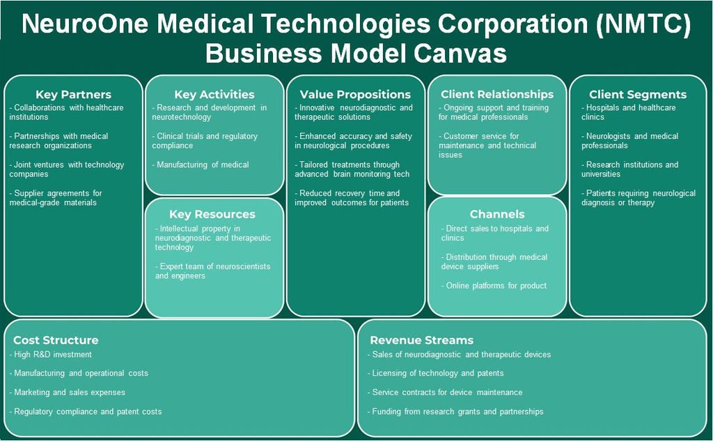 Neuroone Medical Technologies Corporation (NMTC): Canvas du modèle d'entreprise