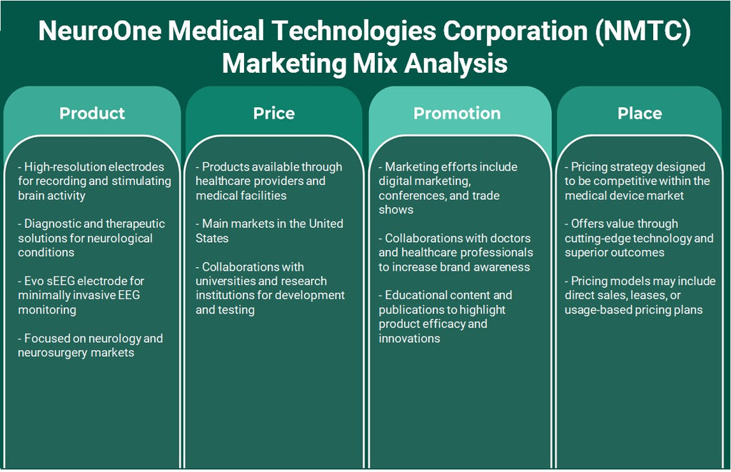 Neuroone Medical Technologies Corporation (NMTC): Analyse du mix marketing