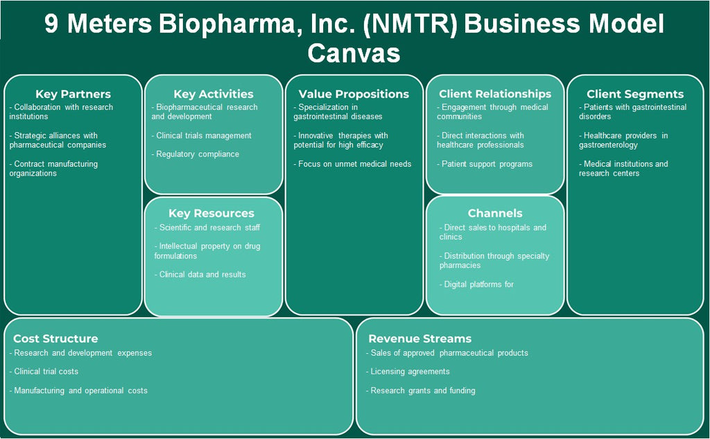 9 mètres Biopharma, Inc. (NMTR): Canvas du modèle d'entreprise
