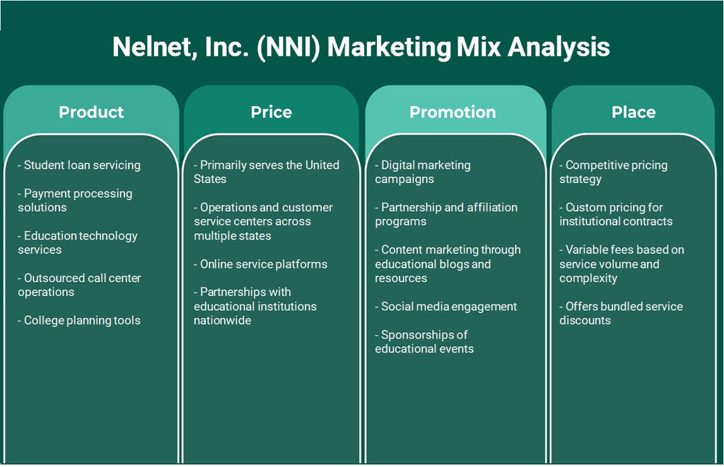 Nelnet, Inc. (NNI): análise de mix de marketing