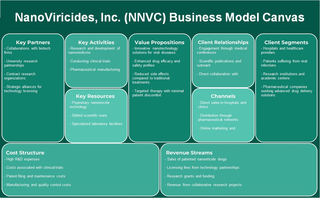 Nanoviricides, Inc. (NNVC): Canvas de modelo de negócios