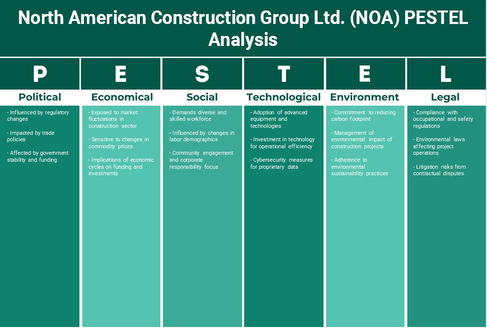 مجموعة أمريكا الشمالية للإنشاءات المحدودة (NOA): تحليل PESTEL