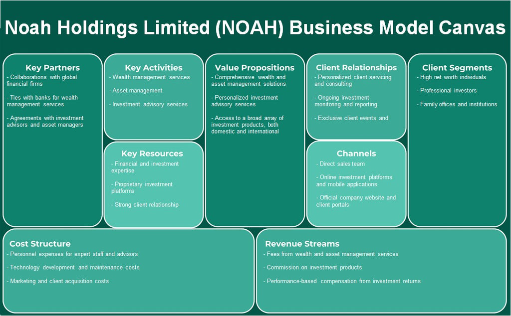 شركة نوح القابضة المحدودة (NOAH): نموذج الأعمال التجارية