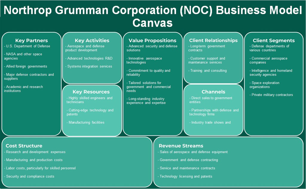 Northrop Grumman Corporation (NOC): Canvas de modelo de negócios