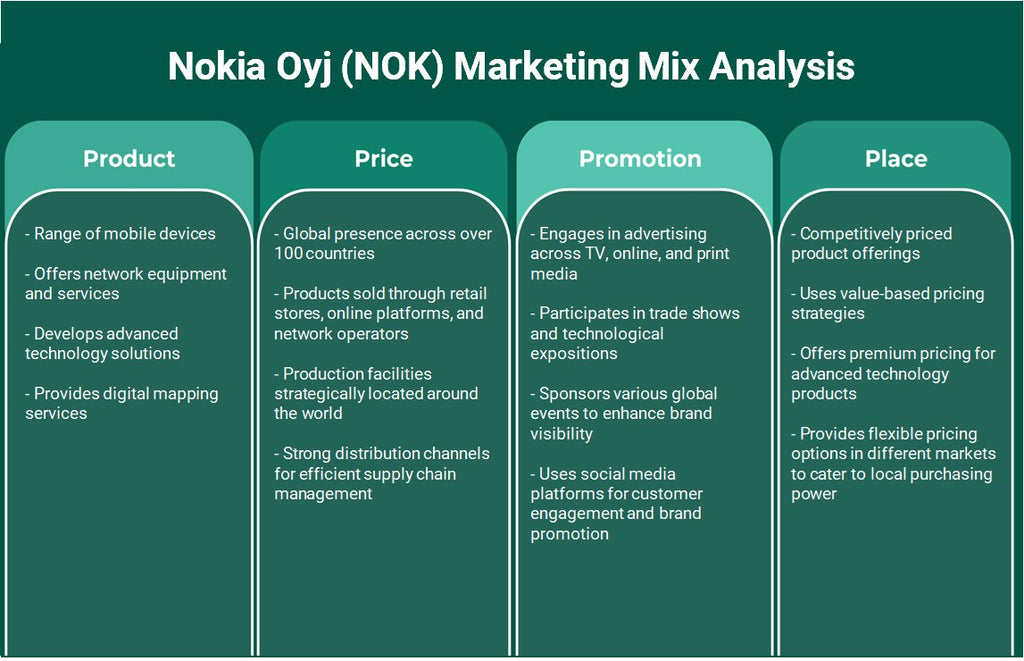 Nokia Oyj (NOK): Análise de Mix de Marketing