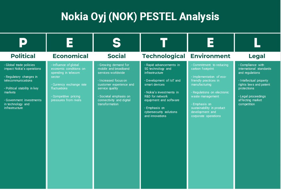 Nokia Oyj (NOK): تحليل PESTEL