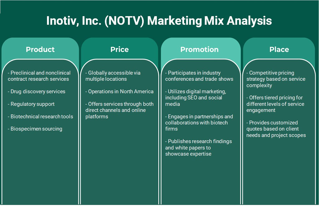 Inotiv، Inc. (NOTV): تحليل المزيج التسويقي