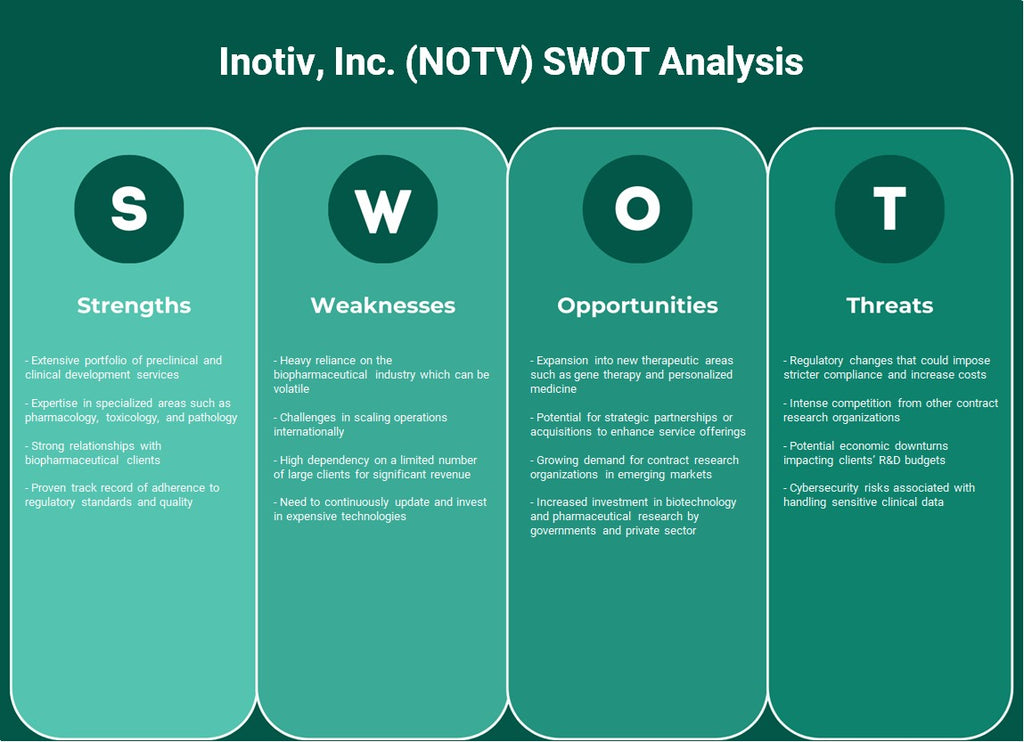 Inotiv، Inc. (NOTV): تحليل SWOT