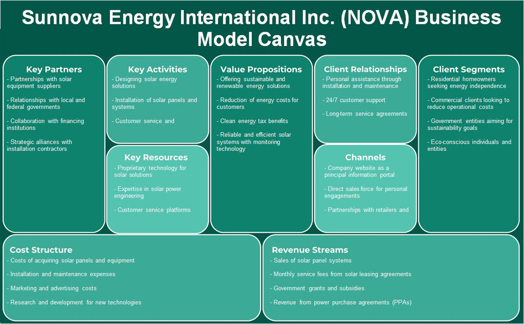 Sunnova Energy International Inc. (Nova): Canvas de modelo de negócios