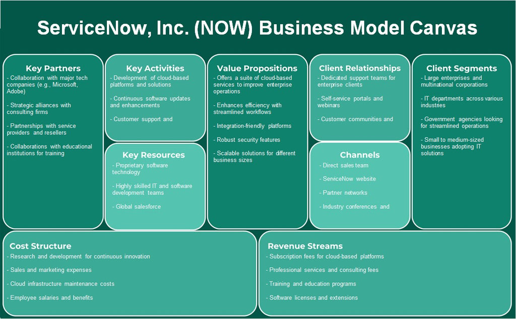 ServiceNow, Inc. (ahora): Canvas de modelo de negocio