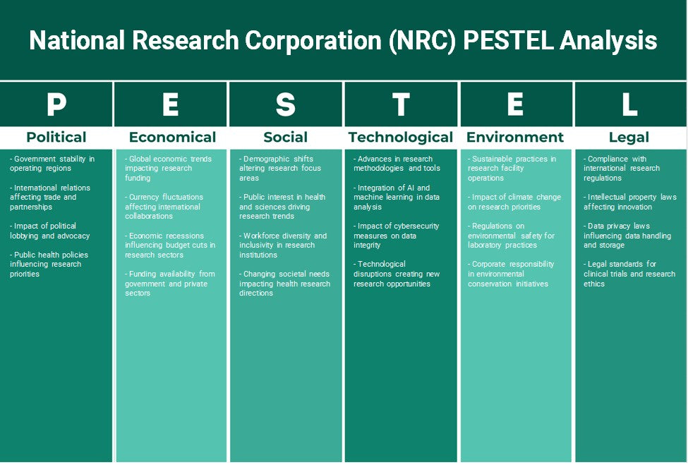National Research Corporation (CNRC): Analyse des pestel