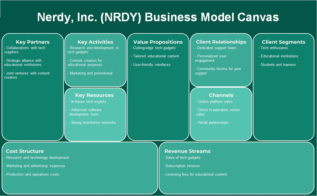 Nerdy, Inc. (NRDY): Canvas du modèle d'entreprise