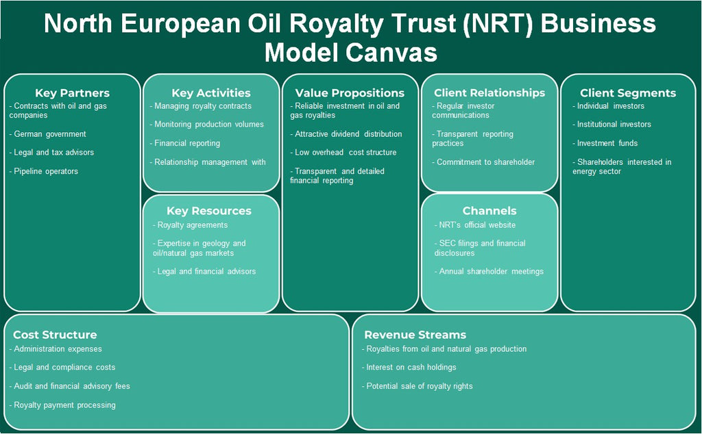 صندوق حقوق ملكية النفط في شمال أوروبا (NRT): نموذج الأعمال التجارية
