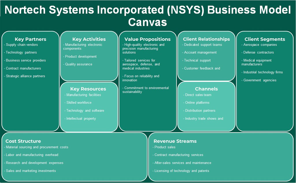 Nortech Systems Incorporated (NSYS): Canvas de modelo de negocio