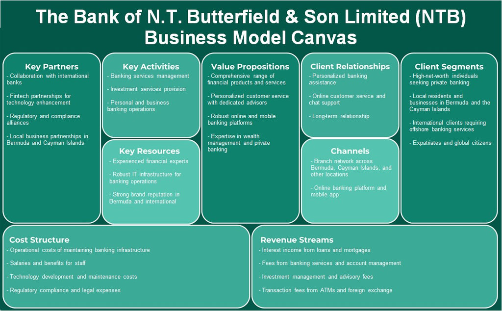 La Banque de N.T. Butterfield & Son Limited (NTB): toile de modèle d'entreprise