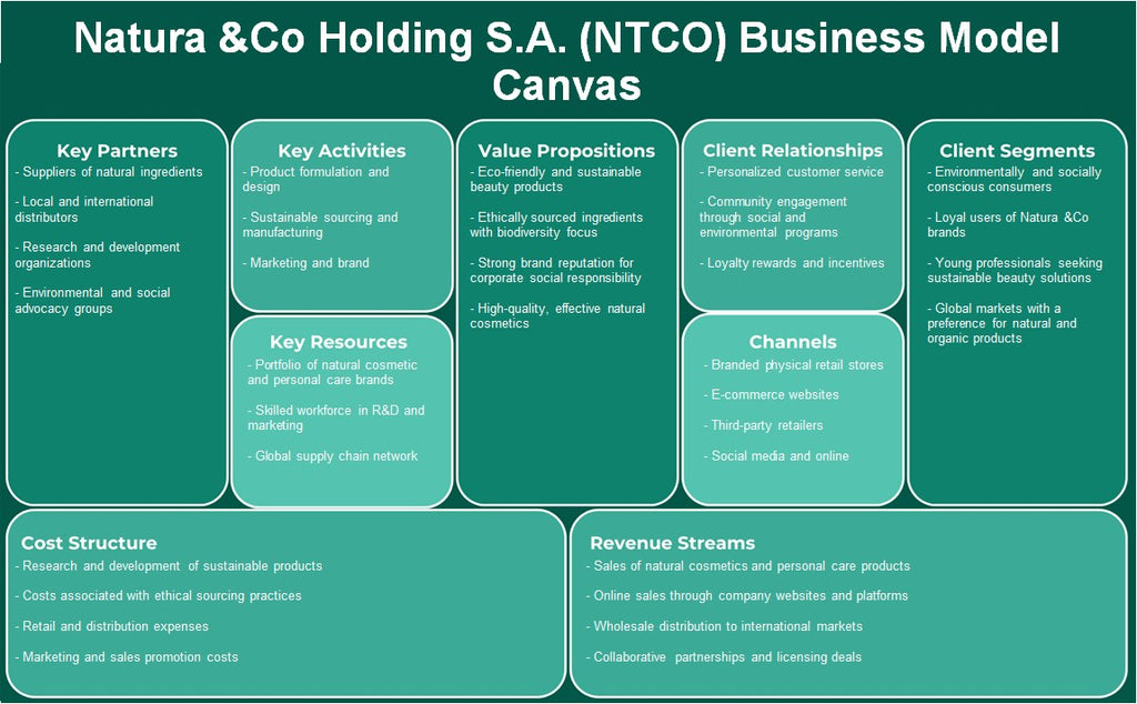 Natura & Co Holding S.A. (NTCO): Canvas de modelo de negócios