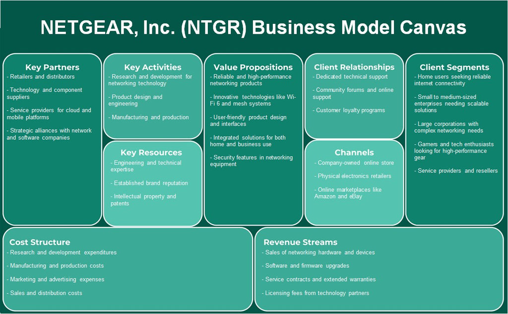 NETGEAR, Inc. (NTGR): نموذج الأعمال التجارية