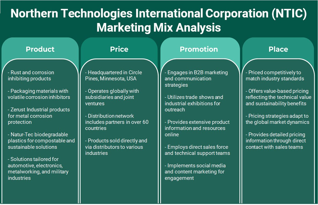 Northern Technologies International Corporation (NTIC): análise de mix de marketing