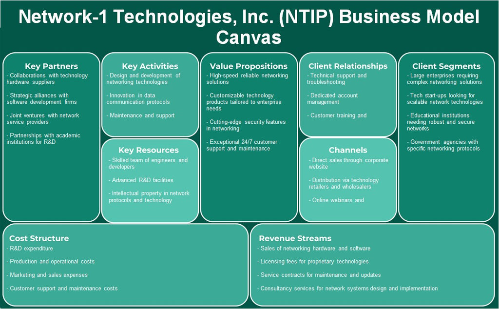 Network-1 Technologies, Inc. (NTIP): Canvas de modelo de negócios