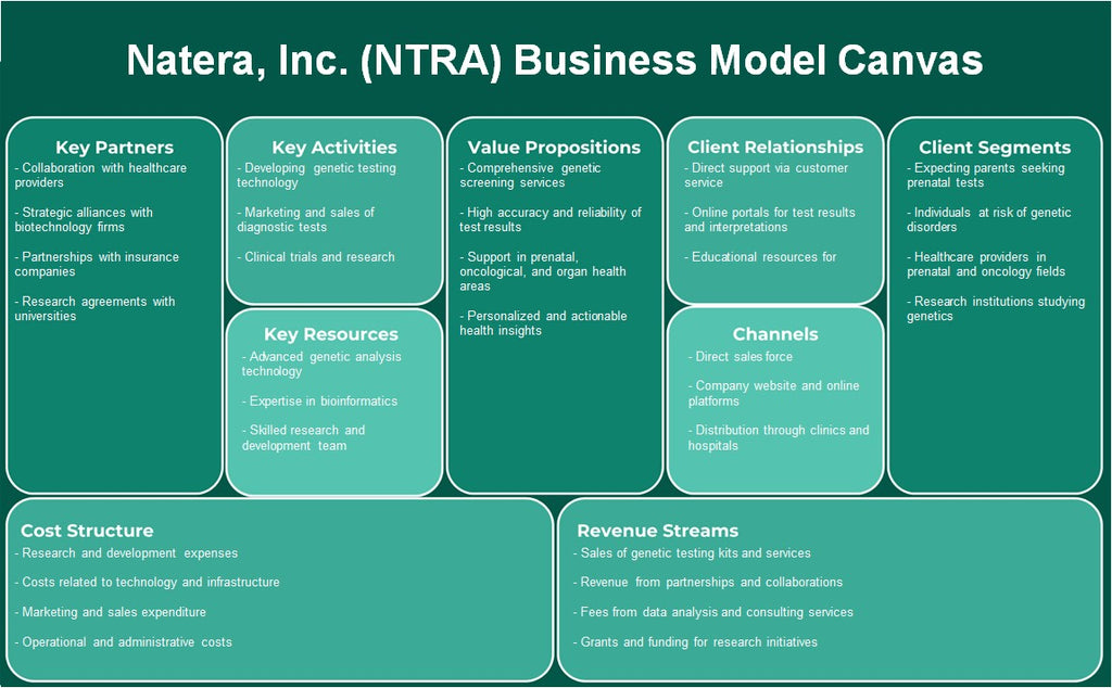 Natera, Inc. (NTRA): Canvas du modèle d'entreprise
