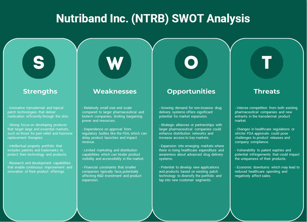 Nutriband Inc. (NTRB): analyse SWOT