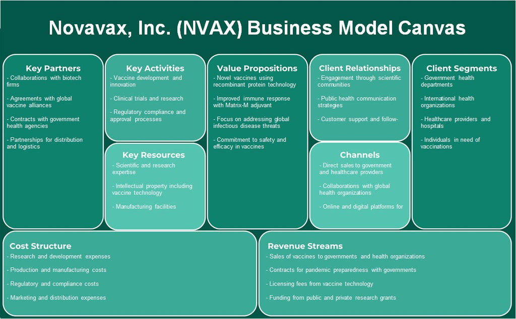 Novavax, Inc. (NVAX): نموذج الأعمال التجارية