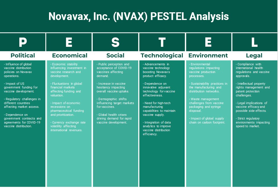 Novavax, Inc. (NVAX): Análisis de Pestel