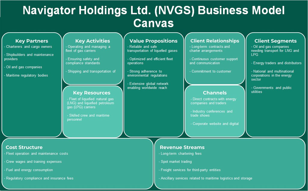 Navigator Holdings Ltd. (NVGS): Business Model Canvas