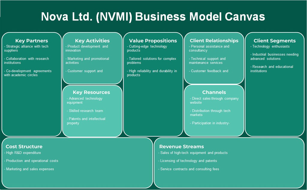 Nova Ltd. (NVMI): Canvas du modèle d'entreprise