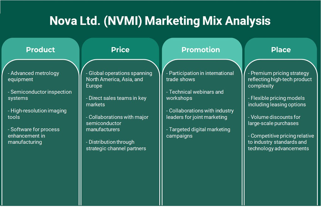 نوفا المحدودة (NVMI): تحليل المزيج التسويقي