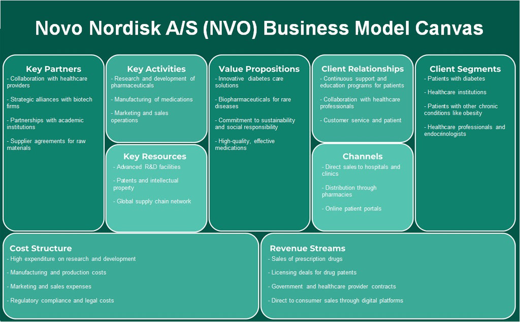 Novo Nordisk A/S (NVO): Canvas de modelo de negocio