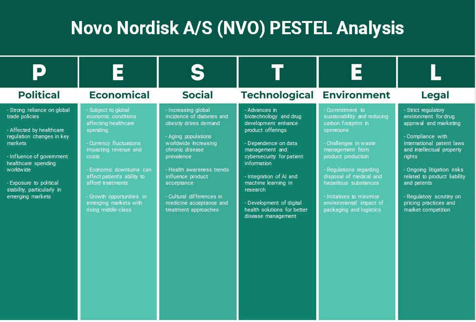 Novo Nordisk A/S (NVO): Análisis de Pestel