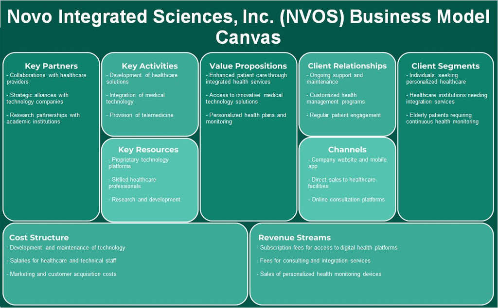 Novo Integrated Sciences, Inc. (NVOS): Canvas de modelo de negocio