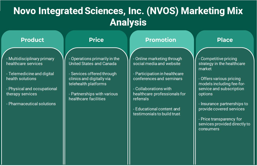 Novo Integrated Sciences, Inc. (NVOS): Analyse du mix marketing