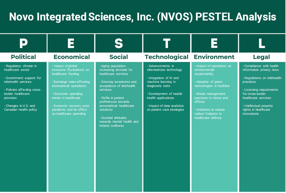 Novo Integrated Sciences, Inc. (ONV): Analyse des pestel