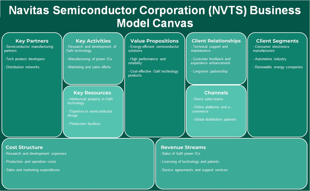 Navitas Semiconductor Corporation (NVTS): Modelo de negocios Canvas
