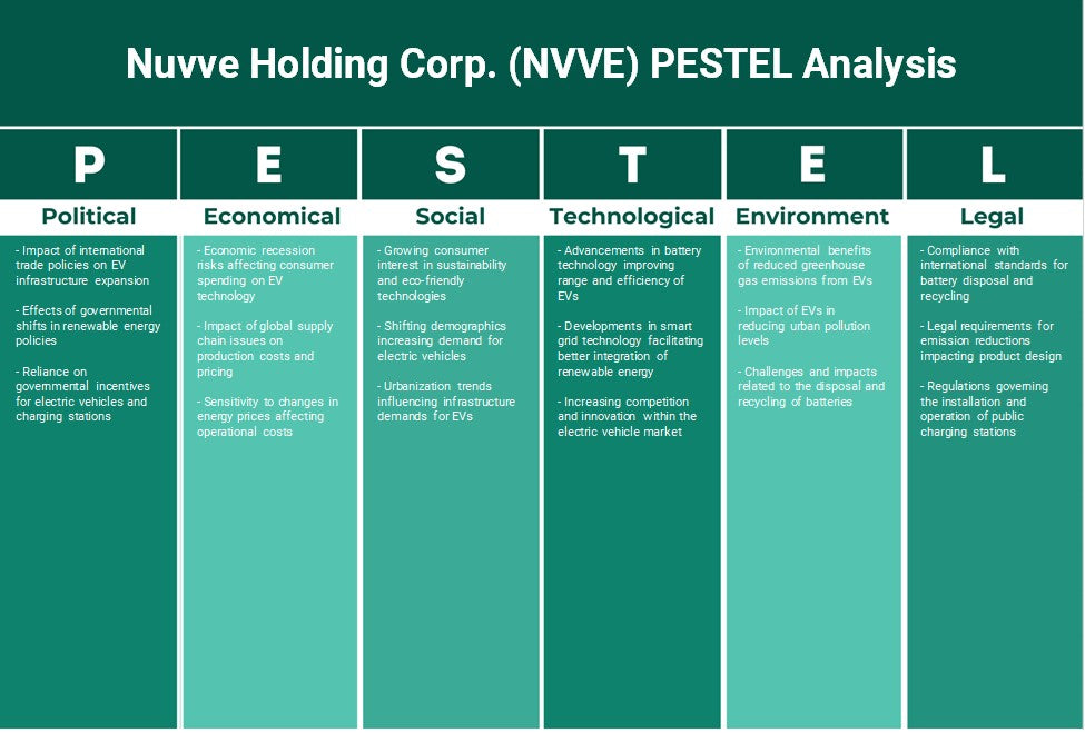 شركة Nuvve Holding Corp. (NVVE): تحليل PESTEL