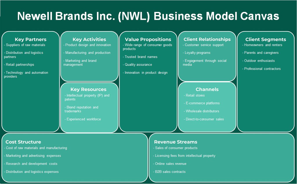 Newell Brands Inc. (NWL): Canvas de modelo de negócios
