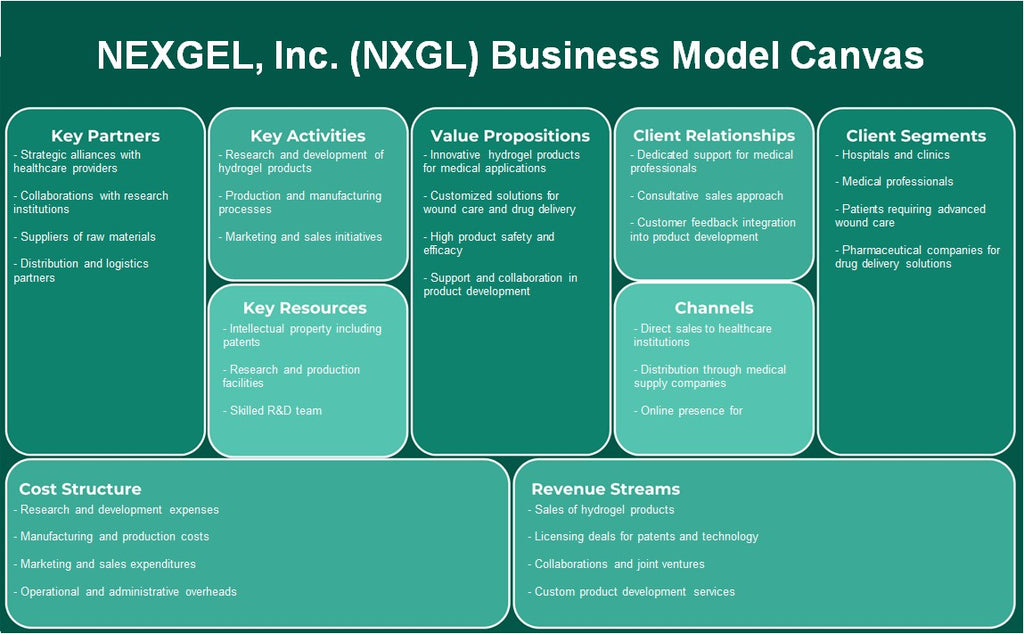 Nexgel, Inc. (NXGL): Modelo de negocios Canvas