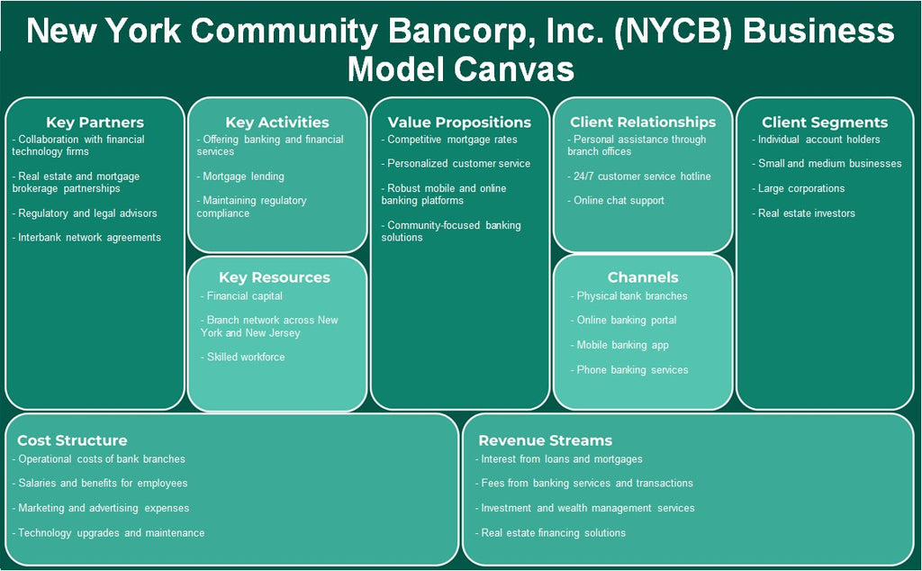 New York Community Bancorp, Inc. (NYCB): نموذج الأعمال التجارية