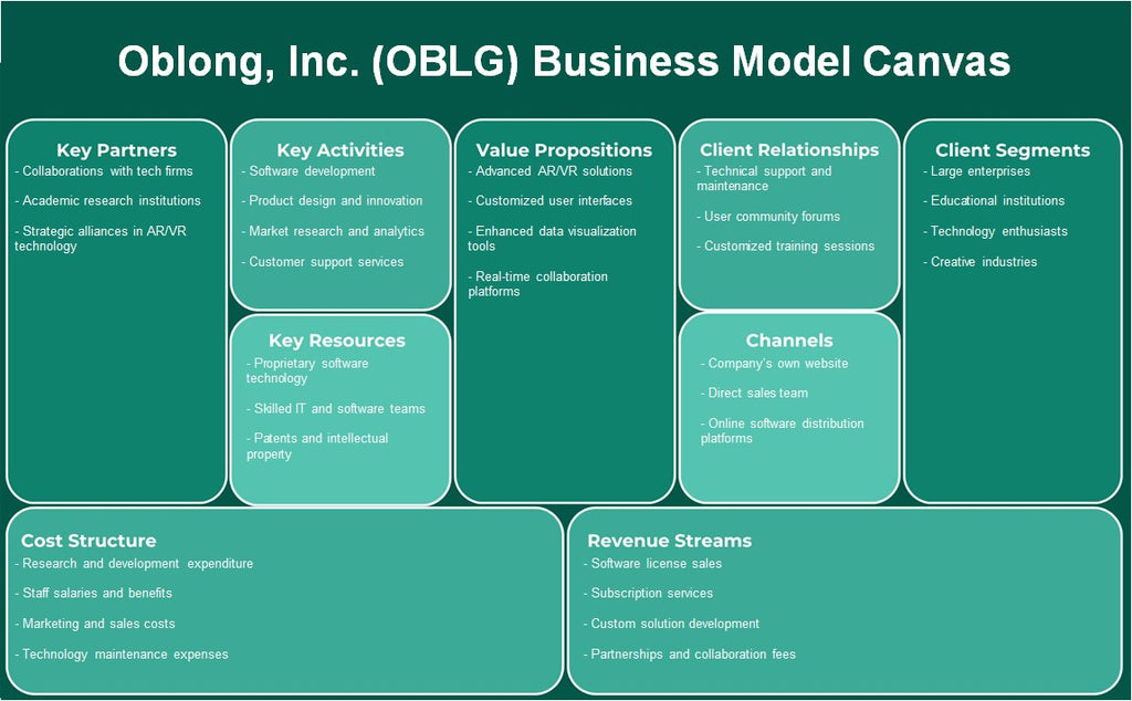 Oblong, Inc. (OBLG): Canvas de modelo de negócios