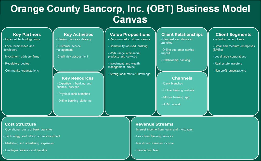 Orange County Bancorp, Inc. (OBT): Modelo de negocios Canvas