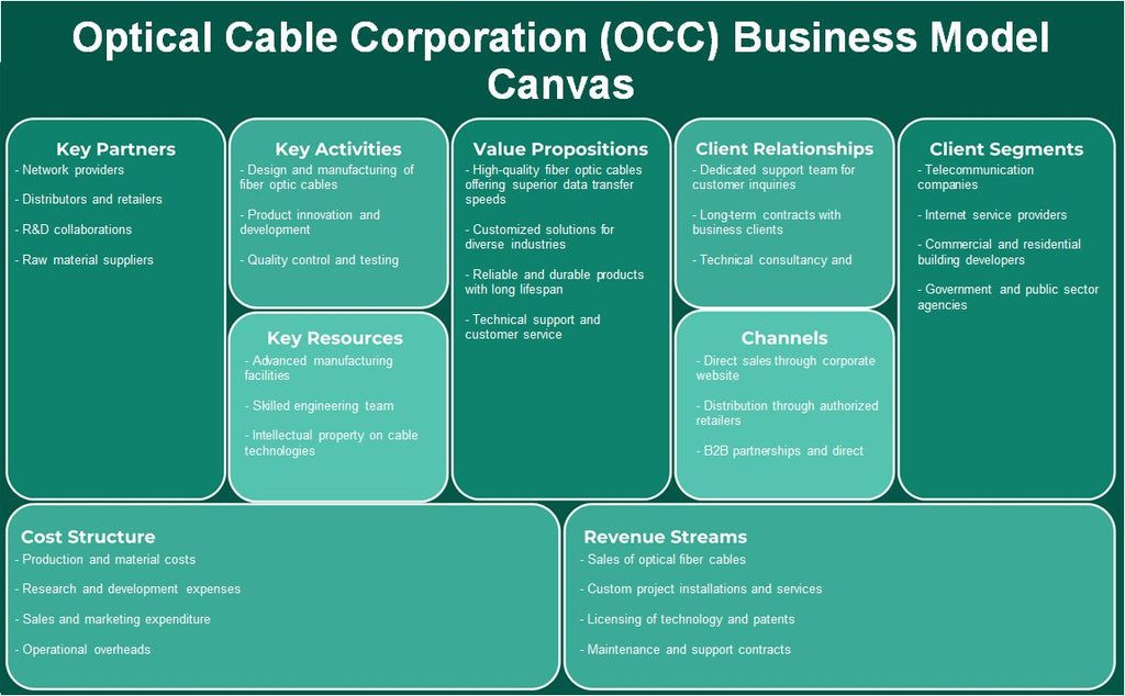 Optical Cable Corporation (OCC): toile de modèle d'entreprise