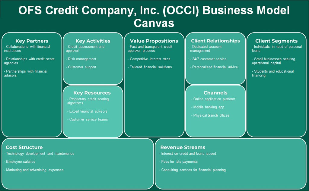 OFS Credit Company, Inc. (OCCi): Modelo de negocios Canvas