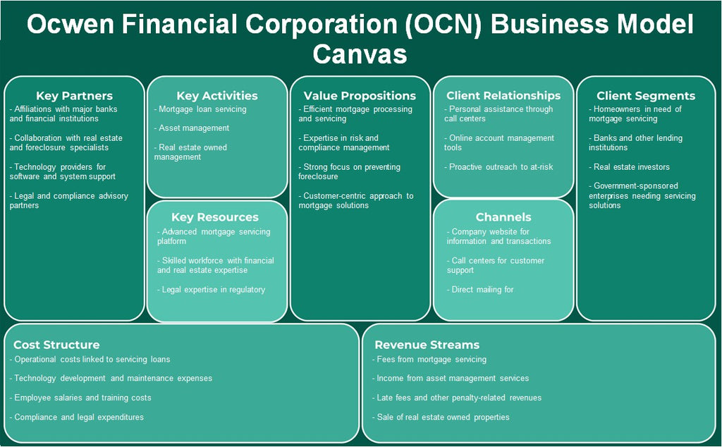 شركة Ocwen المالية (OCN): نموذج الأعمال التجارية
