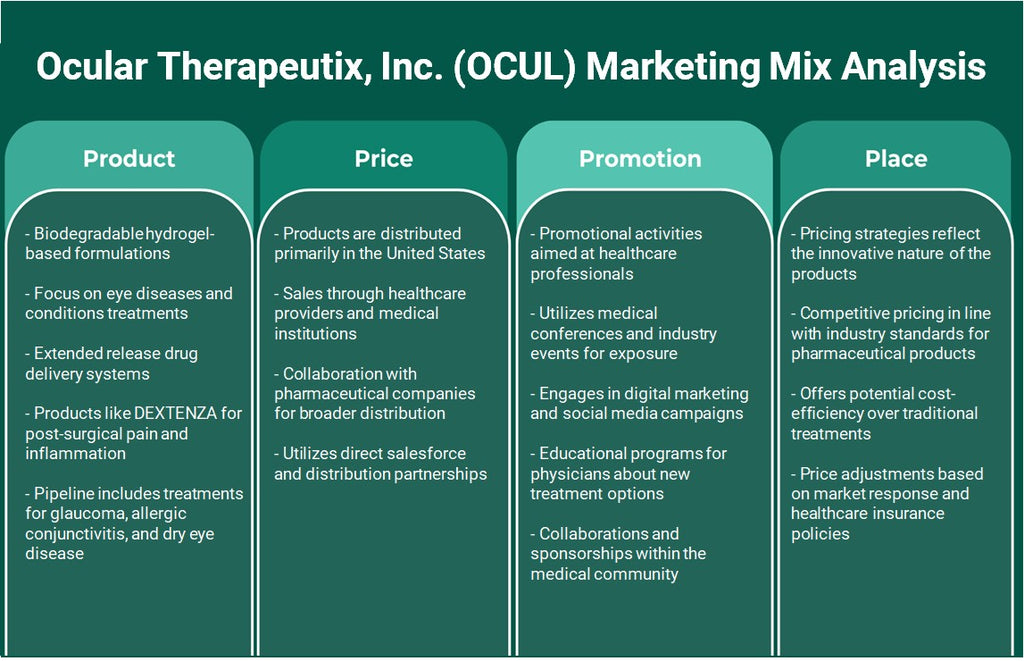 Ocular Therapeutix, Inc. (OCUL): Análisis de mezcla de marketing