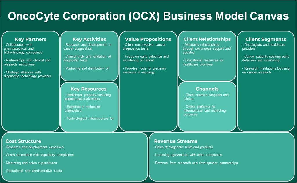 Oncocyte Corporation (OCX): toile du modèle d'entreprise
