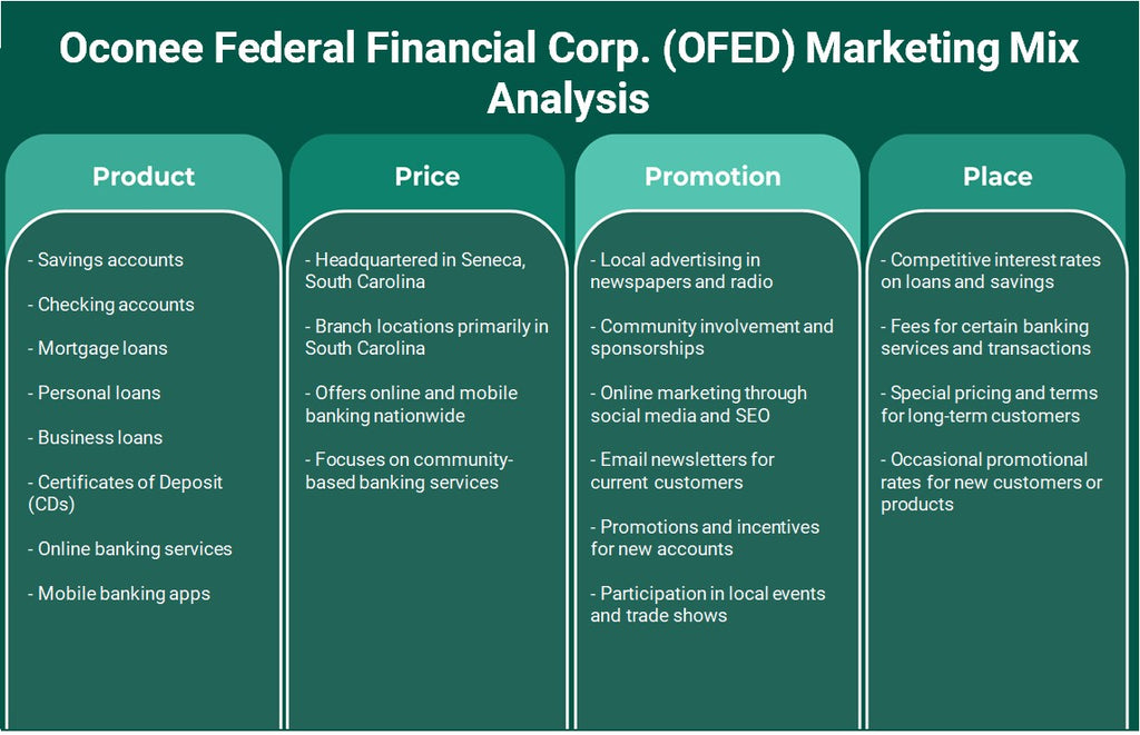 شركة أوكوني المالية الفيدرالية (OFED): تحليل المزيج التسويقي