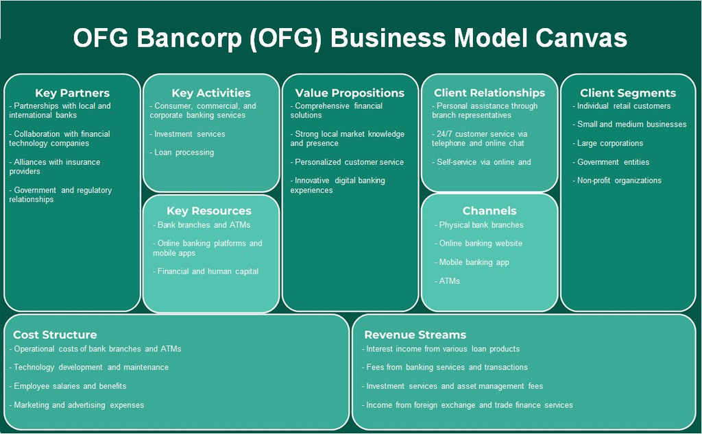 Ofg Bancorp (OFG): Canvas de modelo de negócios