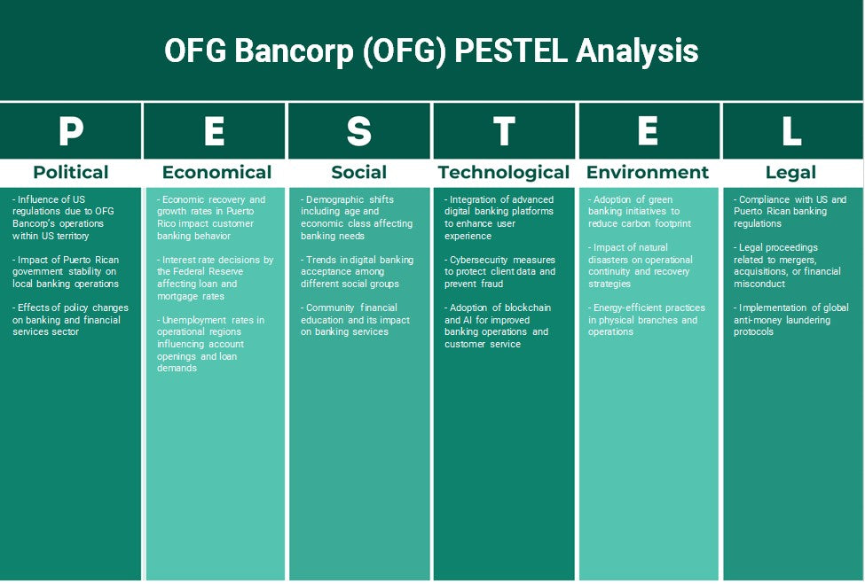 OFG بانكورب (OFG): تحليل PESTEL